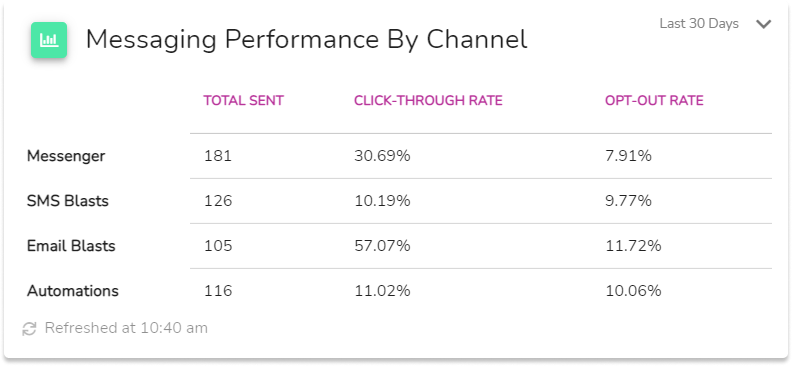 Messaging_Performance_By_Channel_No_Stroke.png